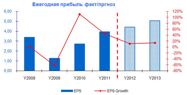 Долгосрочный фундаментальный анализ